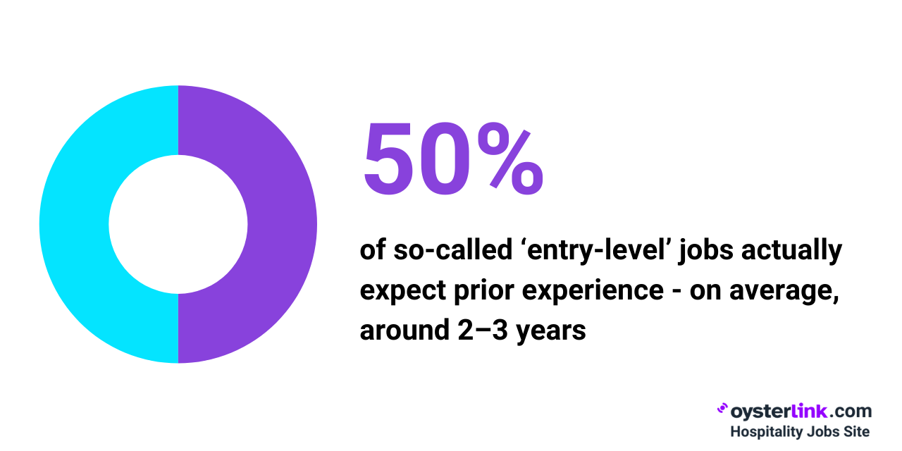 50 percent of entry level jobs expect prior experience